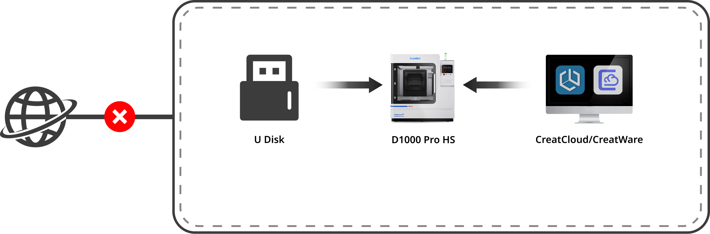 CreatBot 连接2