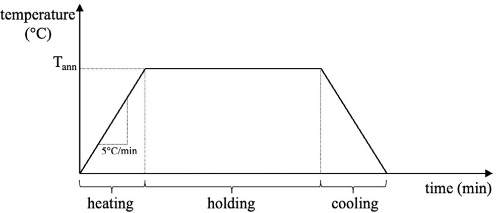Fig.2.Annealingcycle.