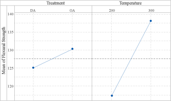 Main effects plot for flexural strength.